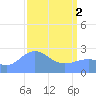 Eniirikku Island tide chart for Tuesday, April 2, 2024
