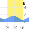 Eniirikku Island tide chart for Wednesday, April 3, 2024