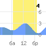 Eniirikku Island tide chart for Thursday, April 4, 2024