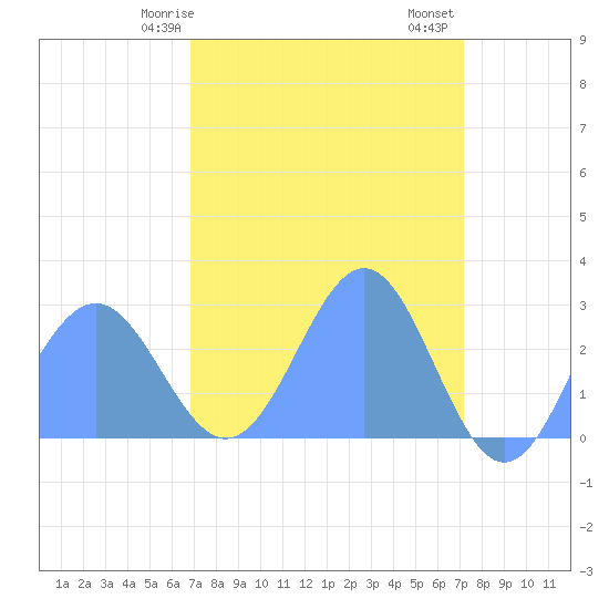 Eniirikku Island tide chart for Saturday, April 6, 2024