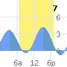 Eniirikku Island tide chart for Sunday, April 7, 2024
