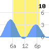 Eniirikku Island tide chart for Friday, May 10, 2024