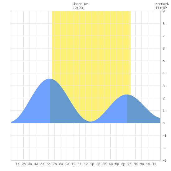 Eniirikku Island tide chart for Sunday, May 12, 2024