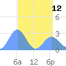 Eniirikku Island tide chart for Sunday, May 12, 2024