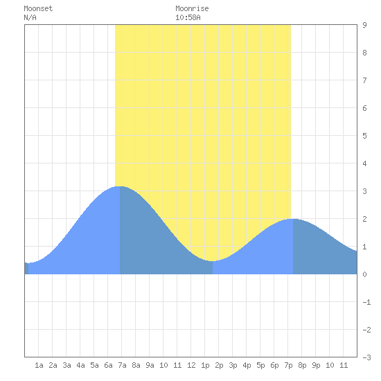 Eniirikku Island tide chart for Monday, May 13, 2024