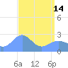 Eniirikku Island tide chart for Tuesday, May 14, 2024