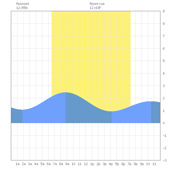 Eniirikku Island tide chart for Wednesday, May 15, 2024
