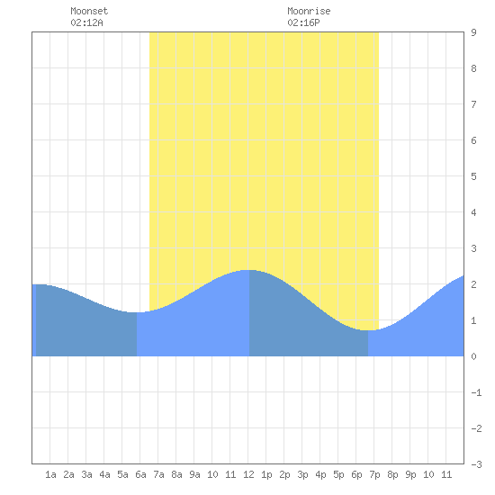 Eniirikku Island tide chart for Friday, May 17, 2024