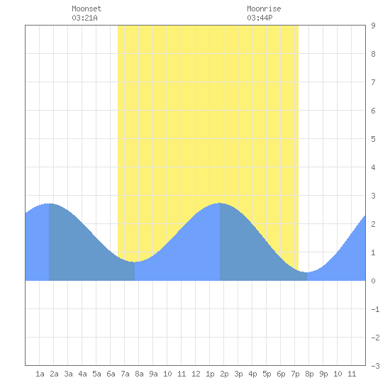 Eniirikku Island tide chart for Sunday, May 19, 2024