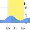 Eniirikku Island tide chart for Wednesday, May 1, 2024
