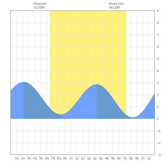 Eniirikku Island tide chart for Monday, May 20, 2024