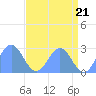 Eniirikku Island tide chart for Tuesday, May 21, 2024
