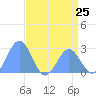 Eniirikku Island tide chart for Saturday, May 25, 2024