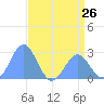 Eniirikku Island tide chart for Sunday, May 26, 2024