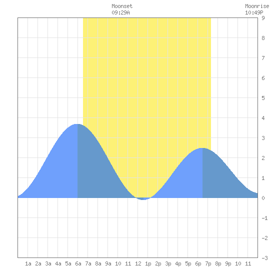 Eniirikku Island tide chart for Monday, May 27, 2024
