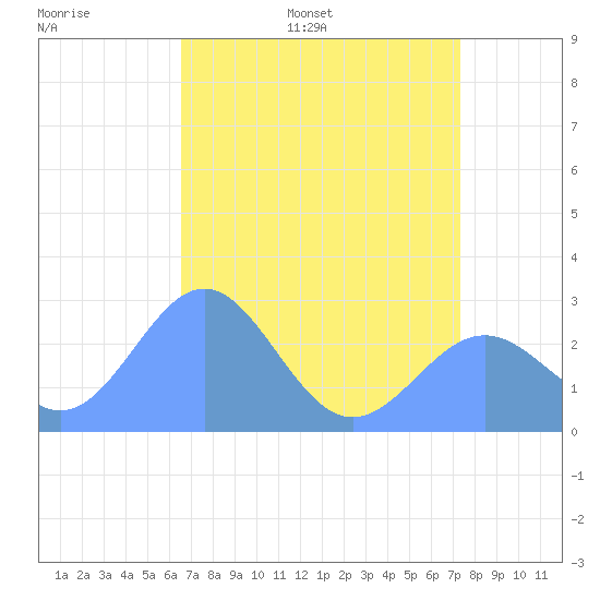 Eniirikku Island tide chart for Wednesday, May 29, 2024
