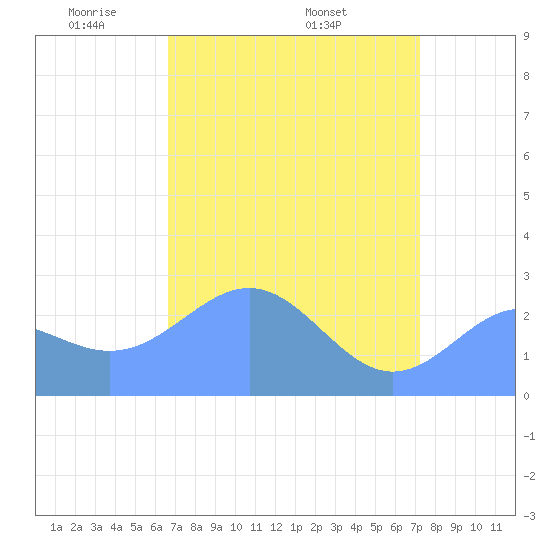 Eniirikku Island tide chart for Thursday, May 2, 2024