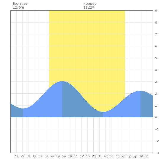 Eniirikku Island tide chart for Thursday, May 30, 2024