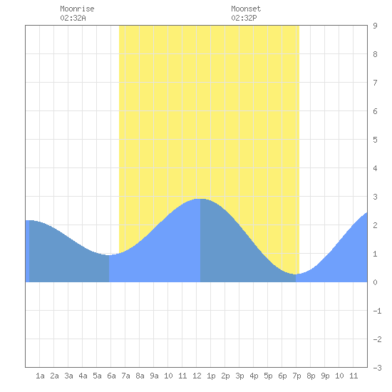 Eniirikku Island tide chart for Friday, May 3, 2024