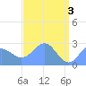 Eniirikku Island tide chart for Friday, May 3, 2024