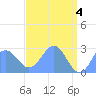 Eniirikku Island tide chart for Saturday, May 4, 2024