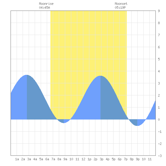 Eniirikku Island tide chart for Monday, May 6, 2024