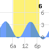 Eniirikku Island tide chart for Monday, May 6, 2024