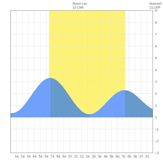 Eniirikku Island tide chart for Tuesday, June 11, 2024