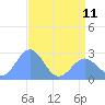 Eniirikku Island tide chart for Tuesday, June 11, 2024