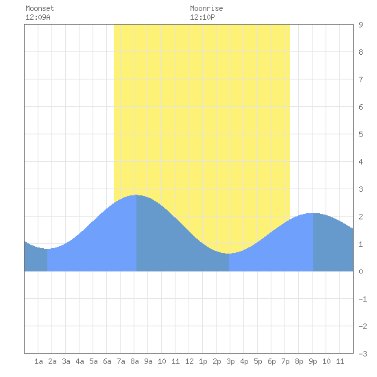 Eniirikku Island tide chart for Thursday, June 13, 2024