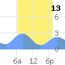 Eniirikku Island tide chart for Thursday, June 13, 2024