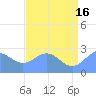 Eniirikku Island tide chart for Sunday, June 16, 2024
