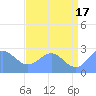 Eniirikku Island tide chart for Monday, June 17, 2024