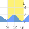 Eniirikku Island tide chart for Saturday, June 1, 2024