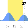 Eniirikku Island tide chart for Thursday, June 27, 2024