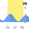 Eniirikku Island tide chart for Friday, June 28, 2024