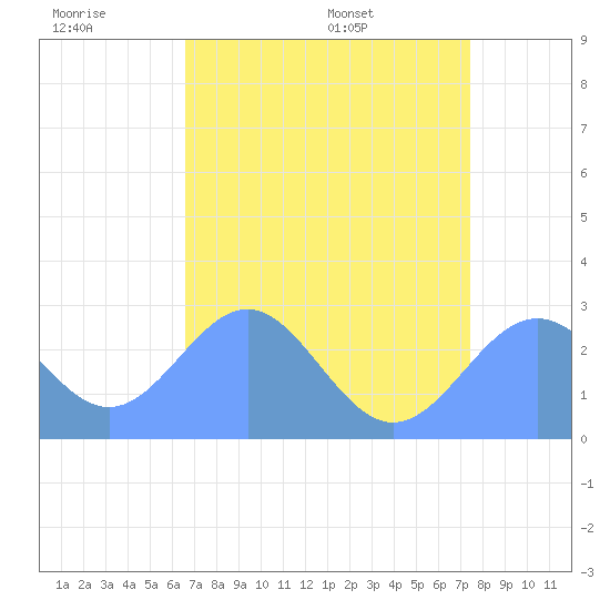Eniirikku Island tide chart for Saturday, June 29, 2024