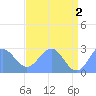 Eniirikku Island tide chart for Sunday, June 2, 2024