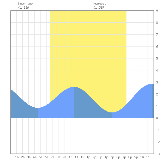 Eniirikku Island tide chart for Sunday, June 30, 2024