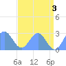 Eniirikku Island tide chart for Monday, June 3, 2024
