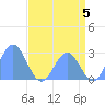 Eniirikku Island tide chart for Wednesday, June 5, 2024