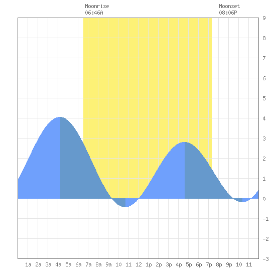 Eniirikku Island tide chart for Friday, June 7, 2024