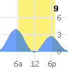 Eniirikku Island tide chart for Sunday, June 9, 2024