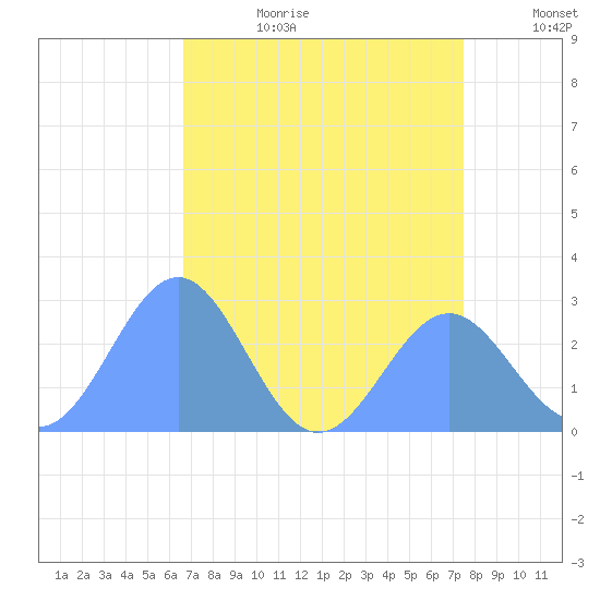 Eniirikku Island tide chart for Wednesday, July 10, 2024