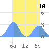 Eniirikku Island tide chart for Wednesday, July 10, 2024