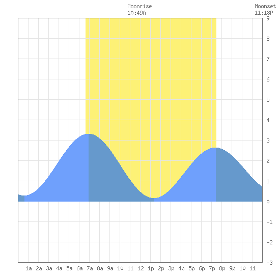 Eniirikku Island tide chart for Thursday, July 11, 2024