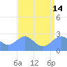 Eniirikku Island tide chart for Sunday, July 14, 2024