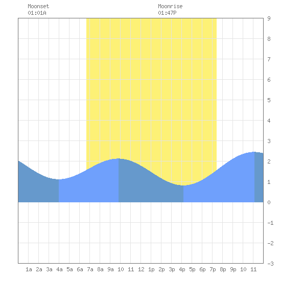 Eniirikku Island tide chart for Monday, July 15, 2024