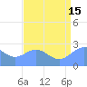 Eniirikku Island tide chart for Monday, July 15, 2024