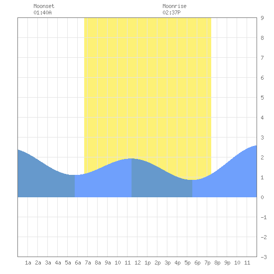 Eniirikku Island tide chart for Tuesday, July 16, 2024